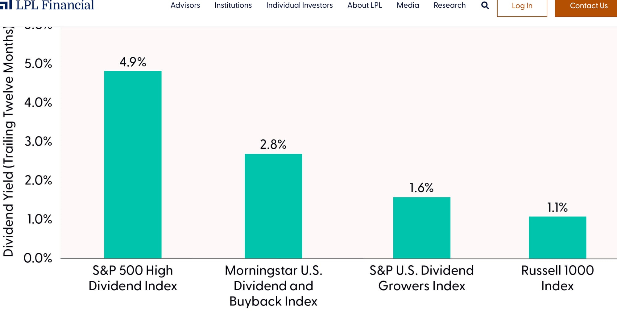 Dividend Yield Comparison